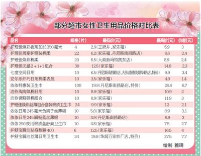 買女性衛(wèi)生用品，比比哪家超市更便宜